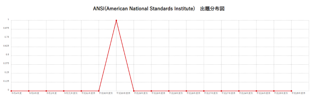 【ANSI(American National Standards Institute)】出題分布図