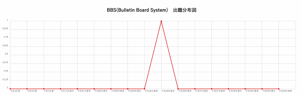 【BBS(Bulletin Board System)】出題分布図