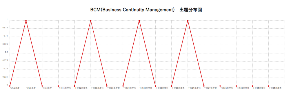 【BCM(Business Continuity Management)】出題分布図