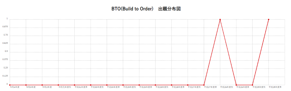 【BTO(Build to Order)】出題分布図