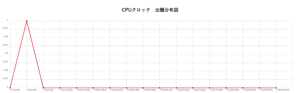 【CPUクロック】出題分布図