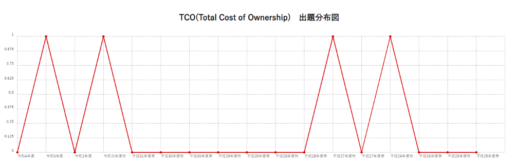 【TCO(Total Cost of Ownership)】出題分布図